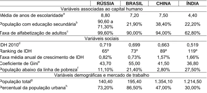 Tabela 1 – Variáveis econômicas, demográficas, financeiras e políticas dos países componentes dos  BRIC 