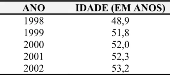 TABELA n°. 3.2 – Idade Média de Aposentadoria por Tempo de Contribuição, por Ano  De 1998 a 2002 