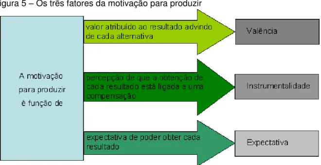 Figura 5  –  Os três fatores da motivação para produzir