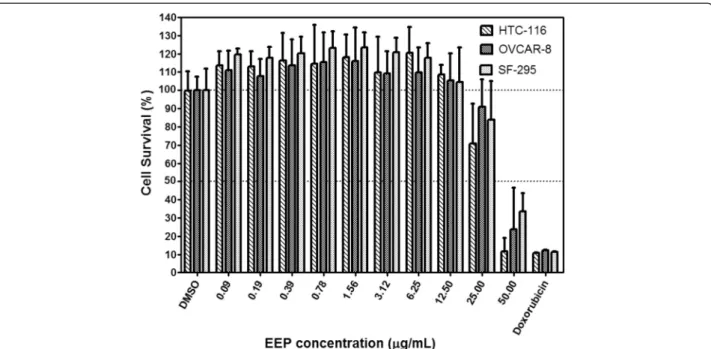 Fig. 1 Cell viability 72 h after exposure to various EEP concentrations. Cell survival is expressed as a percentage relative to the negative control (DMSO).
