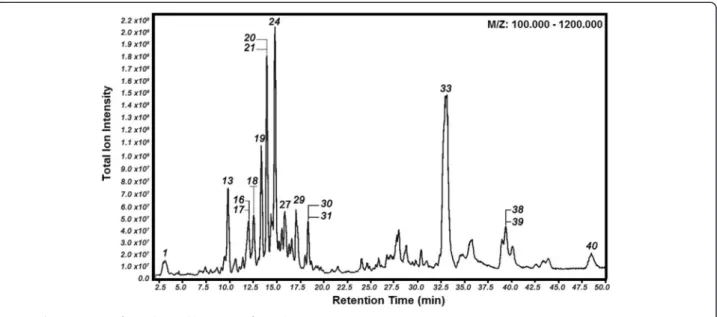 Fig. 3 Chromatogram of EEP obtained by means of LC-Orbitrap-FTMS