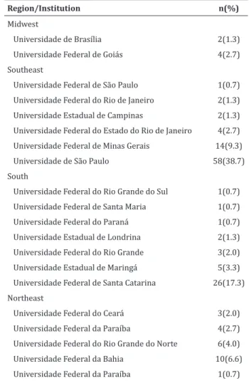 Table 1 - Distribution of nursing dissertations and  theses addressing Adult Intensive Care Units  accord-ing to the year of publication