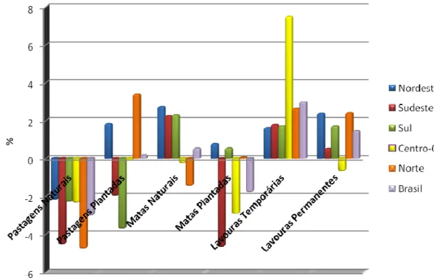 Gráfico 2 -  Taxas de crescimento anual, em porcentagem, das áreas plantadas e naturais  relativas ao Estado do Brasil e suas regiões entre os anos de 1995 e 2006