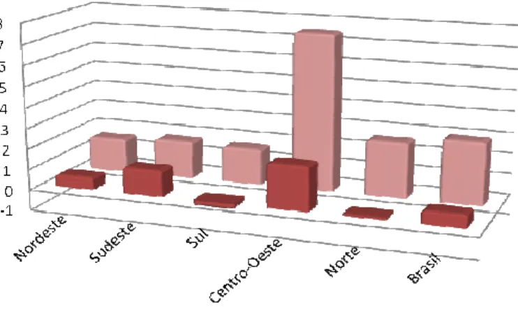 Gráfico 5 - Taxa de crescimento anual comparativo das lavouras temporárias considerando o  plantio de soja e não considerando o plantio de soja no Brasil e em suas regiões, no intervalo  entre os anos de 1995-2006