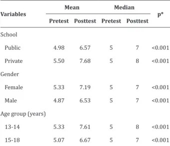 Table 1  - Mean and median scores according to socio- socio-demographic characteristics