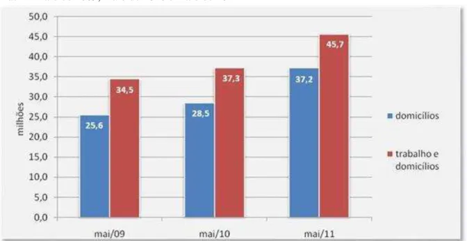 Gráfico 01  –  Evolução do número de usuários ativos na internet  –  domicílios  –  trabalho e domicílios  – Brasil  –  maio de 2009, maio de 2010 e maio de 2011 