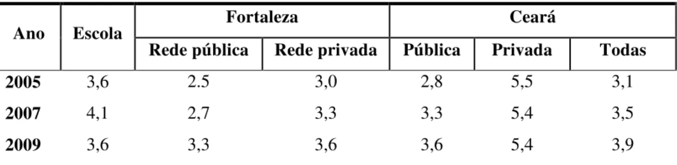 Tabela 01 – IDEB: Resultados da Escola, das regiões de Fortaleza e Ceará 2005, 2007 e 2009 