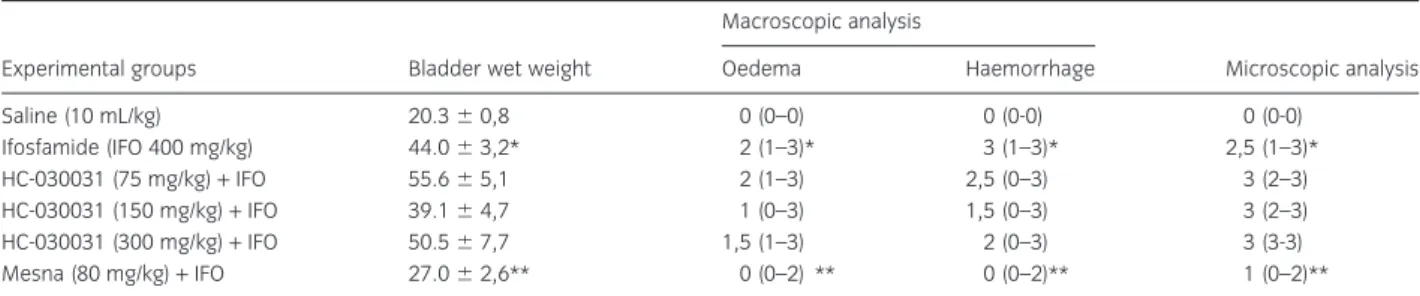 Table 1 shows that ifosfamide induced a significant increase in bladder wet weight, macroscopic (oedema and haemorrhage) and microscopic scores when  com-pared with saline (p &lt; 0.05)