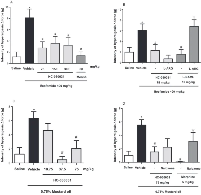 Figure 1 Effect of HC-030031 on visceral nociception: study of nitric oxide and opioid system involvement