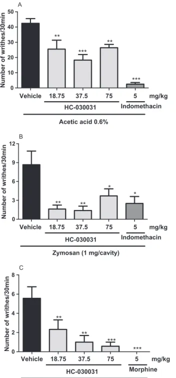 Figure 2 Antinociceptive effect of HC-030031 on acetic acid, zymosan and misoprostol-induced writhing behaviour