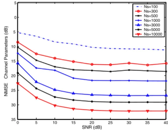 Fig. 2. NMSE versus SNR for the configurations given in Table 1 - -M = 2, T = 4, N s = 3000 and I = 4