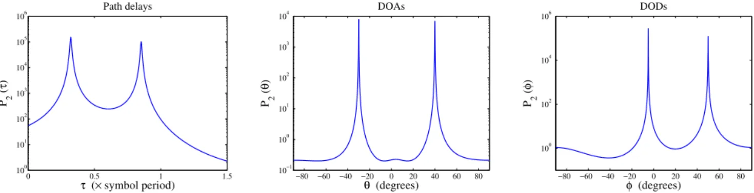 Fig. 2. Multipath parameter extraction using ALS-MUSIC method for channel configuration A with Q = 3 , M = 5 and L = 2 .