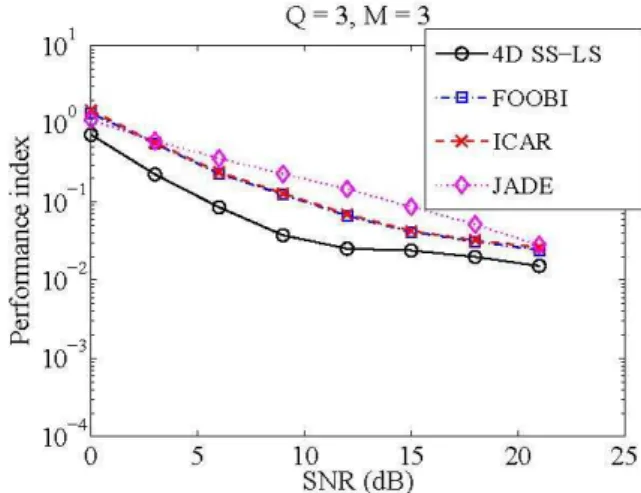 Fig. 3. Mean performance index vs. SNR: comparison with other BCI algorithms.