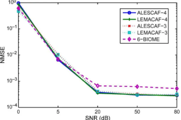 Fig. 5. Real case, Evolution of the median NMSE value according to the SNR.