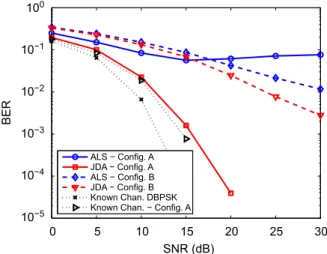 Fig. 3 evaluates the performance of the proposed channel identiﬁcation methods in terms of bit-error-rate (BER)