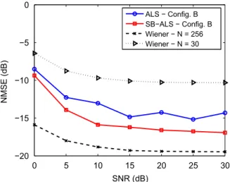 Fig. 8. Number of iterations for convergence versus SNR for the ALS and SB-ALS algorithms for Conﬁguration B.