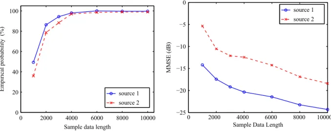 Fig. 3. Empirical probability of detection (left) and NMSE (right) versus the sample data length, with SNR ¼ 40 dB (L 1 ¼ 2, L 2 ¼ 1 and K ¼ 5).