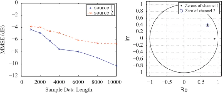 Fig. 6. Left: NMSE versus the sample data length for SNR ¼ 40 dB with L 1 ¼ 2, L 2 ¼ 1 and K ¼ 5