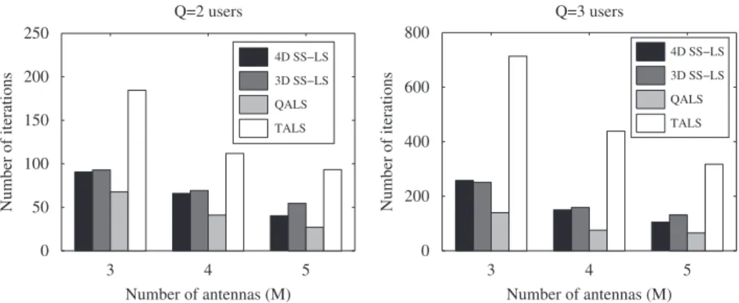 Fig. 7. Mean number of iterations for convergence with SNR ¼ 21 dB.