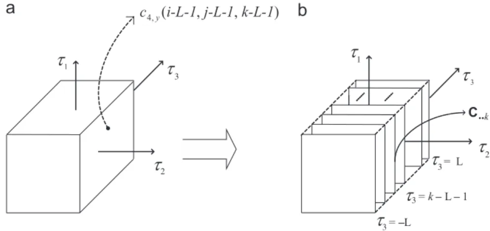 Fig. 1. (a) Three-dimensional tensor C ð3;yÞ of 4th-order output cumulants; (b) frontal slices of tensor C ð3;yÞ .