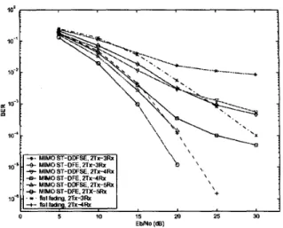 Fig.  5.  Performance results of MlMO ST-DFE and MlMO  ST-DDFSE on TU  profile in the absence of CCI, for different  antenna configurations