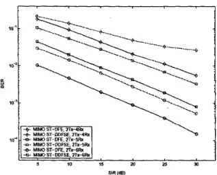 Fig. 7.  Performance results  of  MlMO ST-DFE and MlMO  ST-DDFSE for a noise-limited scenario, TU profile, as  a func-  tion  of  the input  SIR,  for different antenna configurations