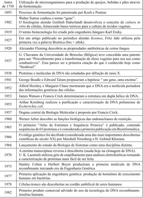 Tabela 1 – Marcos cientíicos que fazem parte da evolução histórica da biotecnologia