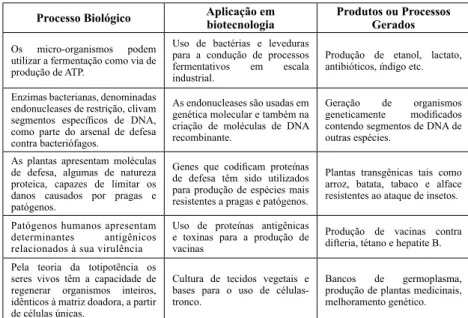 Tabela 2 – Aplicações de processos biológicos no desenvolvimento da biotecnologia