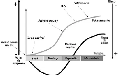 Gráfico 5 – Linha de desenvolvimento e mecanismos de financiamento das  empresas de biotecnologia