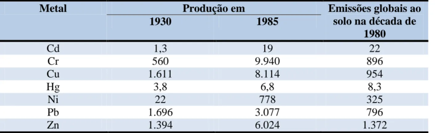 Tabela 1 - Produção primária de metais e emissões globais ao solo (103 t/ano) 