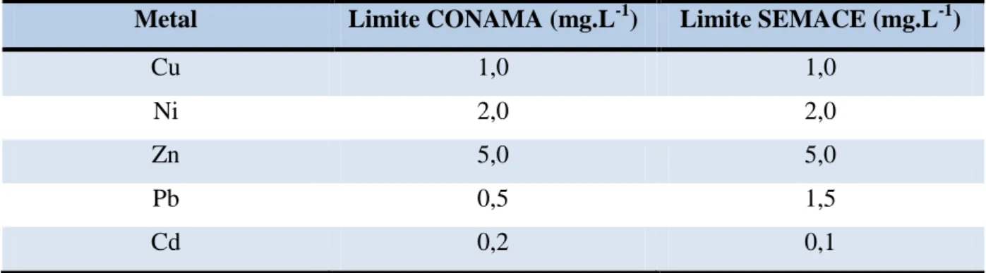 Tabela  2  -  Valores  máximos  aceitáveis  para  o  lançamento  de  efluentes  contendo  metais  pesados  em  corpos  d’água