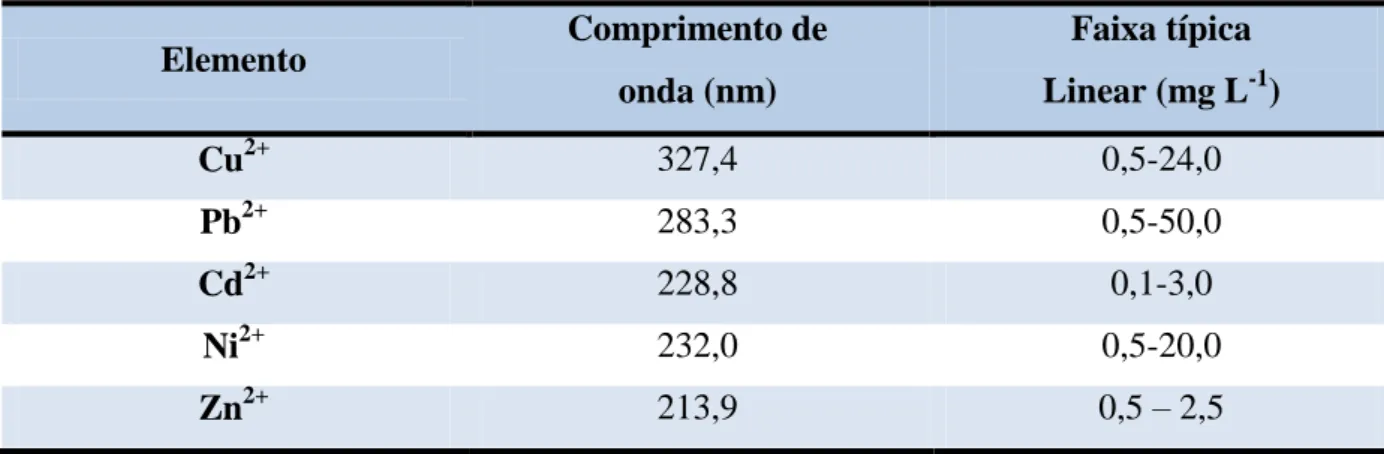 Tabela 8 - Condições operacionais do espectrofotômetro de absorção atômica.  Elemento  Comprimento de  onda (nm)  Faixa típica Linear (mg L -1 )  Cu 2+ 327,4  0,5-24,0  Pb 2+  283,3  0,5-50,0  Cd 2+  228,8  0,1-3,0  Ni 2+ 232,0  0,5-20,0  Zn 2+ 213,9  0,5 