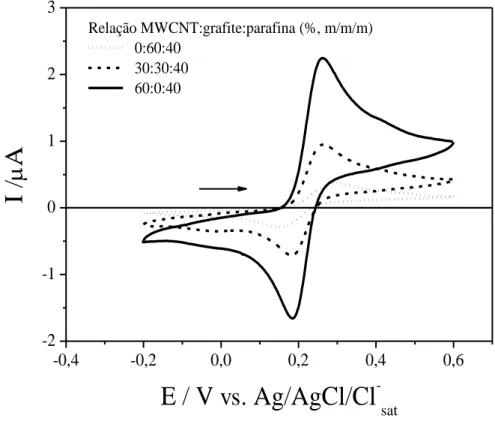 Figure  3  –  Voltamogramas  cíclicos  de  4-AMF  4,75×10 -5   mol  L -1   obtido  sobre  eletrodos  compósitos  de  carbono  contendo  MWCNT/grafite/parafina%  (m/m/m)  nas  proporções  0:60:40  (linha pontilhada), 30:30:40 (linha tracejada) e 60:0:40 (li