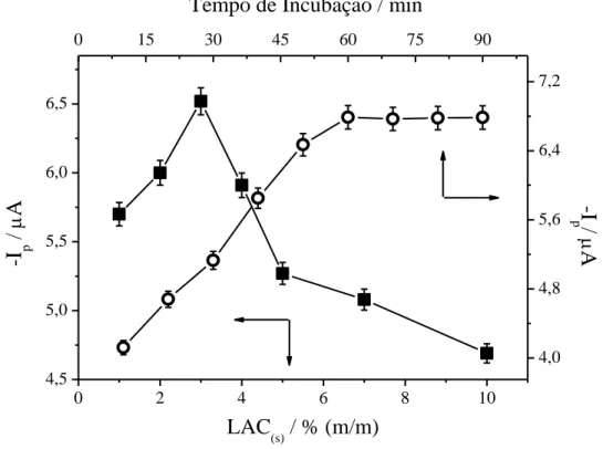 Figura 6  –  Relação entre as correntes de pico com a  (■)  concentração de LAC (s)  e o (  ) tempo de  incubação, para o desenvolvimento do biossensor LAC-EPNC, obtida por voltametria cíclica a 50  mV s -1 , utilizando 4-AMF 4,75×10 -5  mol L -1  como su