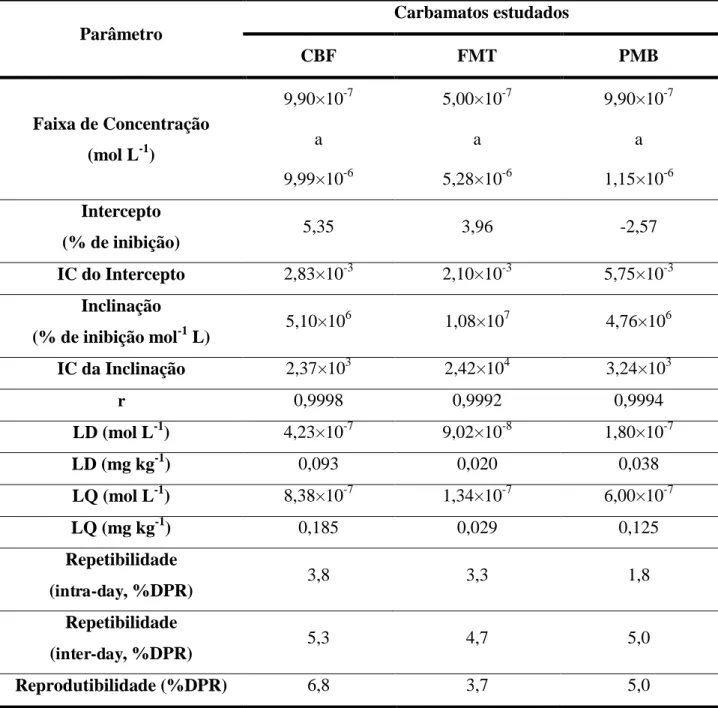 Tabela 2 – Figuras de mérito para a análise de diferentes carbamatos, usando LAC-EPNC como  biossensor