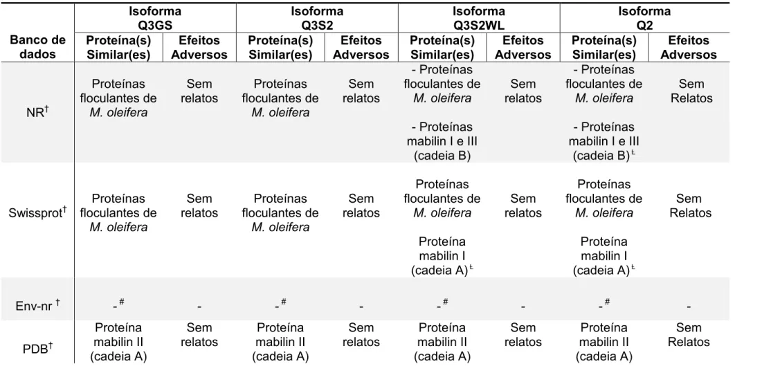 Tabela  2  -  Pesquisa  de  similaridade  da  sequência  primária  de  aminoácidos  das  isoformas  da  proteína  Mo-CBP 3 com  proteínas  tóxicas, antinutricionais e alergênicas em banco de dados gerais (não especializados) de proteínas* 