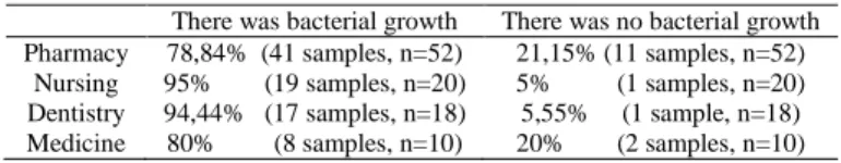 Table 1: Result of microbiological evaluation of samples collected from the coats of participants per course