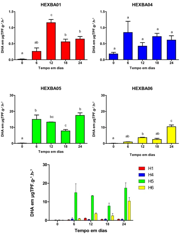 Figura 11 - Monitoramento da atividade desidrogenásica (DHA) durante a biodegradação de n-hexadecano em  microcosmos  de  sedimentos  de  manguezal  inoculados  com  as  diferentes  estirpes  testadas