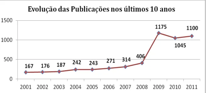FIGURA 9  –   Gráfico da evolução das publicações em biocatálise nos últimos dez anos 