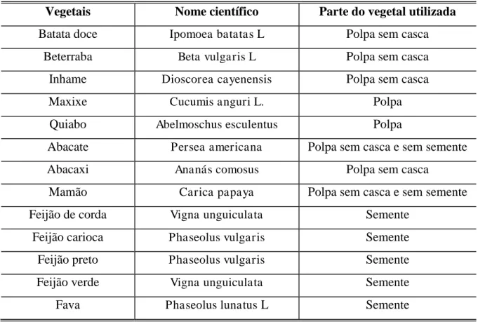 TABELA 16: Fontes vegetais utilizadas no screnning para o estudo de biocatálise 