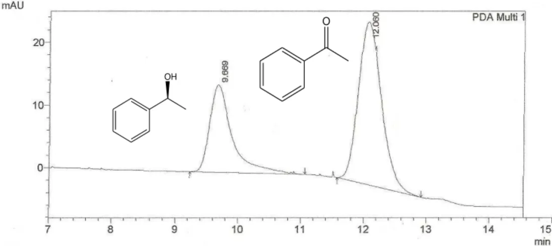 Tabela  7:  Resultados  de  biorredução  da  acetofenona  com  sementes  de  Helianthus  annuus  L 