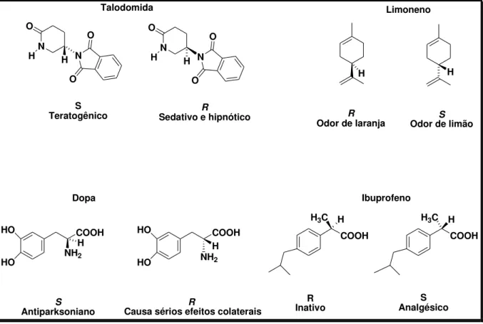 Figura 4-Enantiômeros com atividades diferenciadas   R Odor de laranja S Odor de limãoLimoneno HO COOH HO NH 2 S  Antiparksoniano HO COOHHONH2R