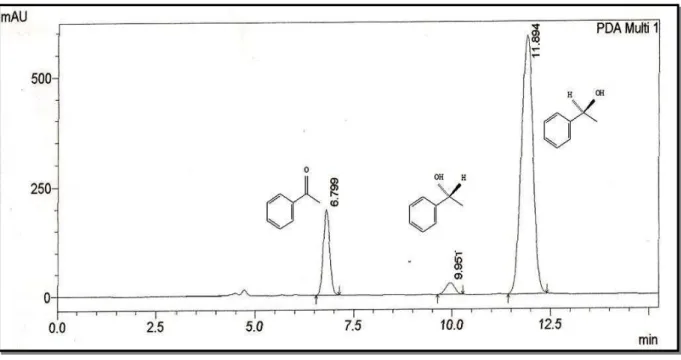 Figura  22-Cromatograma  da  mistura  reacional  obtida  da  biorredução  da  acetofenona  (1a)  utilizando  o  micro-organismo I-2 com tempo de reação de 8 dias 