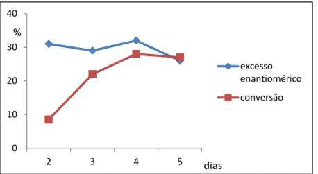 Gráfico 4- Perfil do excesso enantiomérico e conversão da biorredução da acetofenona utilizando células  imobilizadas em alginato de sódio