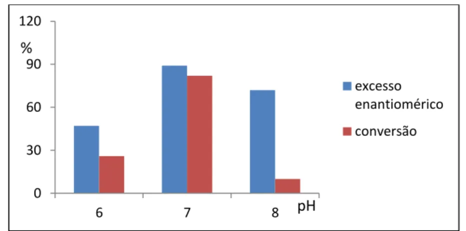 Gráfico 5- Perfil do excesso enantiomérico e conversão utilizando solução tampão com diferentes valores  de pH   0 30 60 90 120  6  7  8  excesso  enantiomérico conversão % pH 