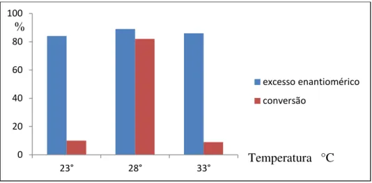 Gráfico  6-  Perfil  do  excesso  enantiomérico  e  conversão  na  biorredução  da  acetofenona  utilizando  diferentes temperaturas  