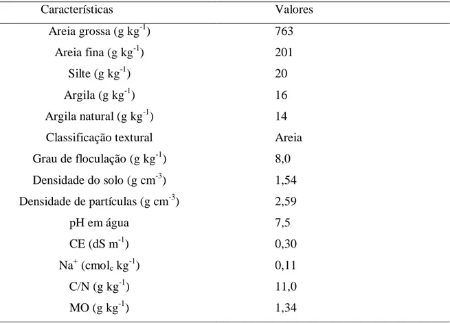 Tabela 1  –  Atributos físicos e químicos do substrato  Características  Valores  Areia grossa (g kg -1 )  763  Areia fina (g kg -1 )  201  Silte (g kg -1 )  20  Argila (g kg -1 )  16  Argila natural (g kg -1 )  14 