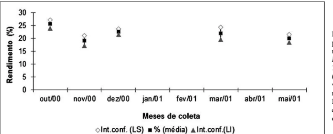 Figura 6 – Distribuição tem- tem-poral das médias do  rendi-mento das partes moles de  Iphigenia brasiliana (Lamarck,  1818), na baía de Guarapuá  (BA), em outubro/00,  no-vembro/00, dezembro/00,  março/01 e maio/01).LI =  Limite inferior do intervalo de  