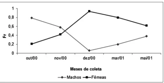 Figura 7 – Distribuição temporal  das frequências de machos e fêmeas  de  Iphigenia brasiliana (Lamarck,  1818), na baía de Guarapuá (BA),  em outubro/00, novembro/00,  de-zembro/00, março/01 e maio/01)