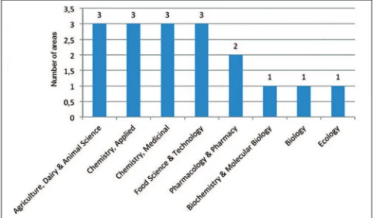 Figure 6: Number of articles about the major species belonging to the  genus Lippia (Vantage Point 7.1)